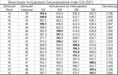 520er Uebersetzungstabelle_guenter.gif