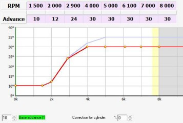 blau: ignitech Auslieferungszustand. <br />ProX Kolben 95,75, Kopf 1VJ, 15/100 geplant, Kopfdichtung Metall-Mehrschicht 0,4 mm, Nockenwelle GW2.<br />Leider nicht ausgelitert, Verdichtung wird grob geschätzt um 9,5 liegen. Serienvergaser 43f, luftdurchlässiger Schaumstoff-Filter